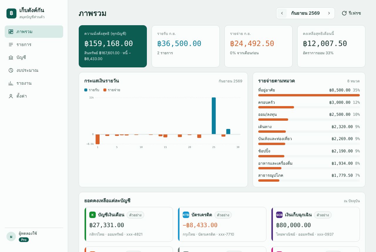หน้าภาพรวมของเก็บตังค์กัน แสดงความมั่งคั่งสุทธิ ยอดรายรับรายจ่ายของเดือน กราฟรายวัน รายจ่ายแยกหมวด และยอดคงเหลือแต่ละบัญชี (ข้อมูลตัวอย่าง)
